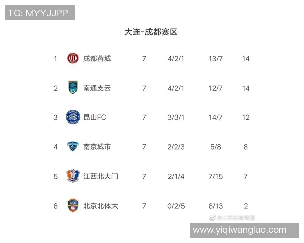 重庆网球队强势领跑联赛积分榜以62分优势稳居第一名 重庆网球队强势领跑联赛积分榜以62分优势稳居第一名